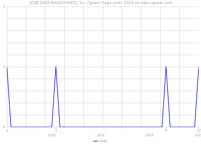  JOSE SAEZ MALDONADO, S.L. (Spain) Page visits 2024 