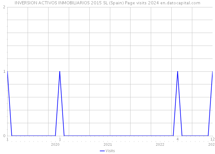 INVERSION ACTIVOS INMOBILIARIOS 2015 SL (Spain) Page visits 2024 