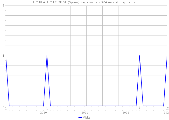 LUTY BEAUTY LOOK SL (Spain) Page visits 2024 