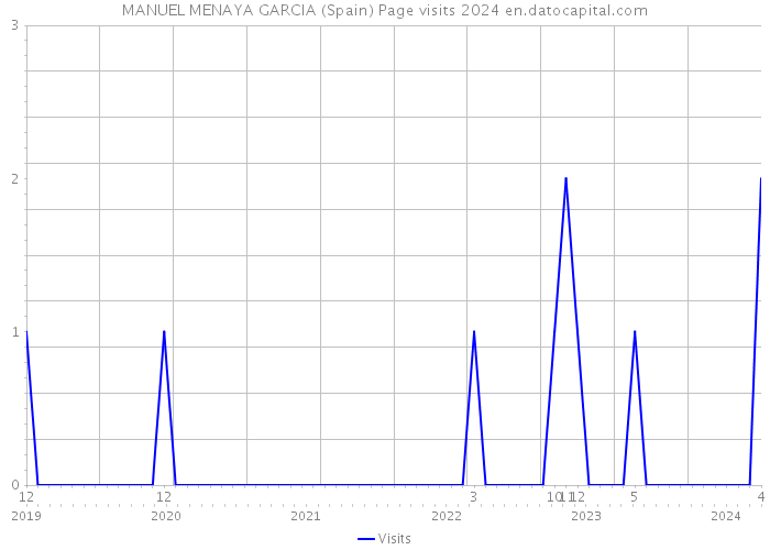 MANUEL MENAYA GARCIA (Spain) Page visits 2024 