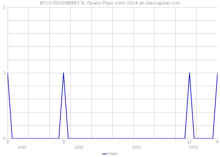 BYCO ENGINEEERS SL (Spain) Page visits 2024 