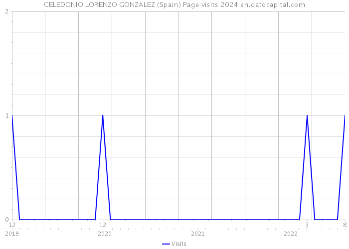 CELEDONIO LORENZO GONZALEZ (Spain) Page visits 2024 