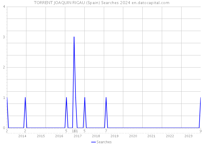 TORRENT JOAQUIN RIGAU (Spain) Searches 2024 