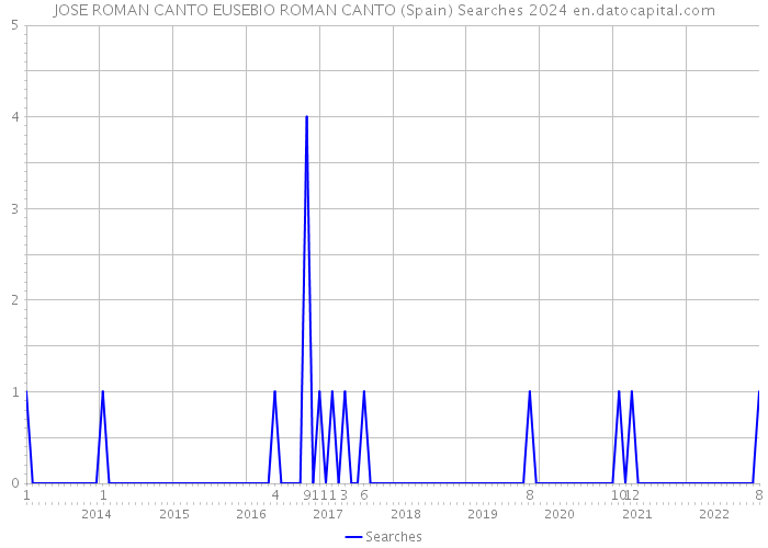 JOSE ROMAN CANTO EUSEBIO ROMAN CANTO (Spain) Searches 2024 