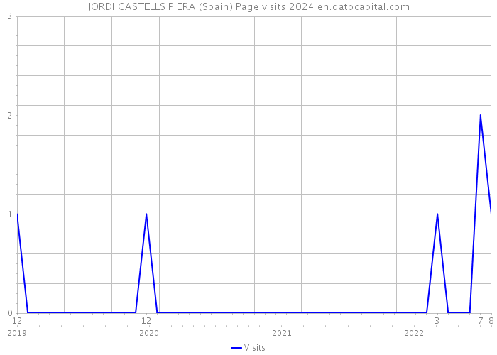 JORDI CASTELLS PIERA (Spain) Page visits 2024 