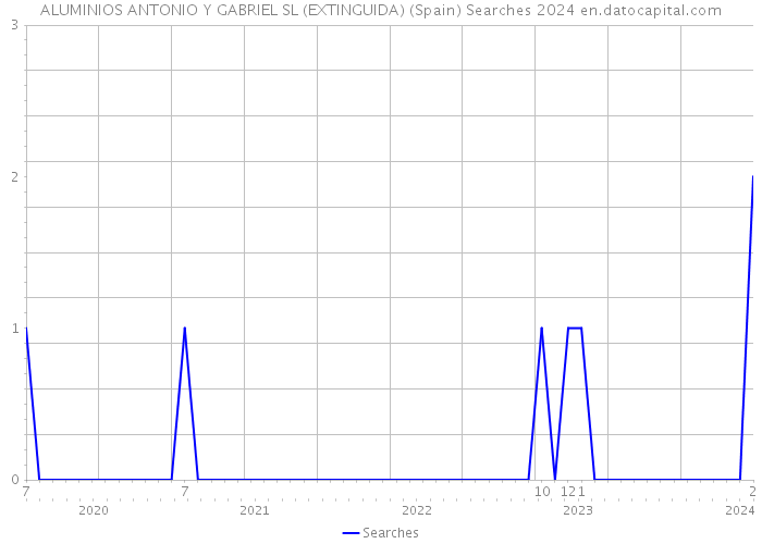 ALUMINIOS ANTONIO Y GABRIEL SL (EXTINGUIDA) (Spain) Searches 2024 