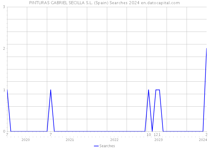 PINTURAS GABRIEL SECILLA S.L. (Spain) Searches 2024 