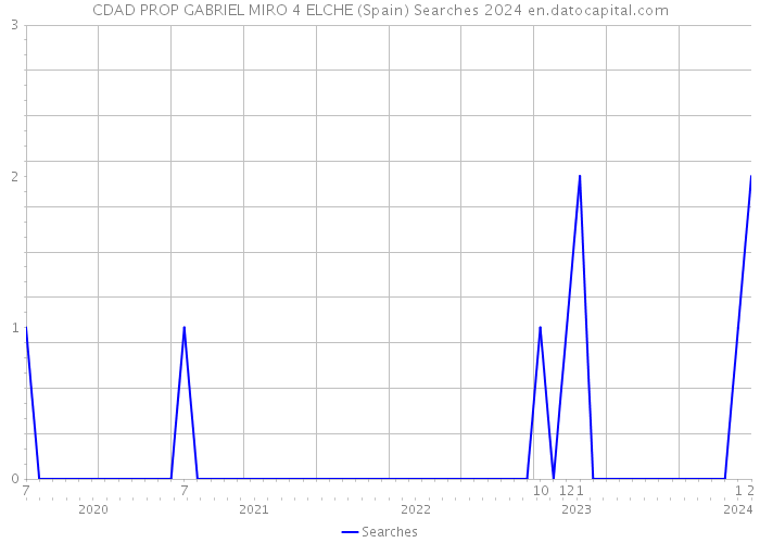 CDAD PROP GABRIEL MIRO 4 ELCHE (Spain) Searches 2024 