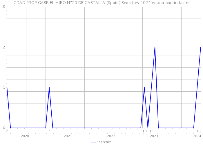 CDAD PROP GABRIEL MIRO Nº70 DE CASTALLA (Spain) Searches 2024 