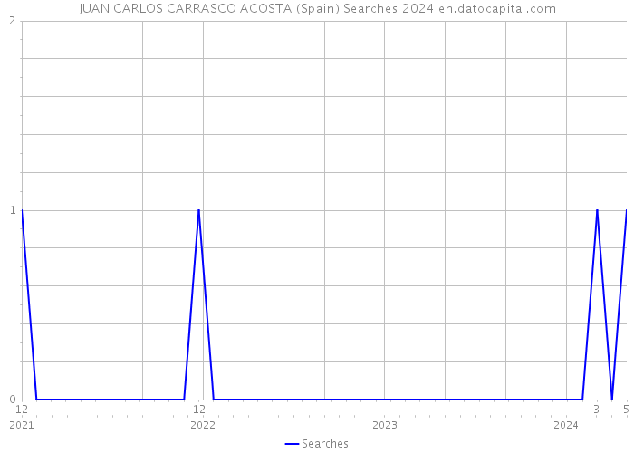 JUAN CARLOS CARRASCO ACOSTA (Spain) Searches 2024 