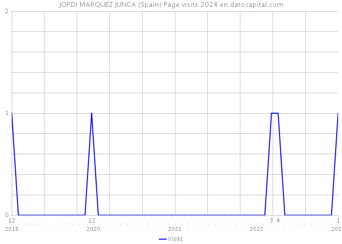 JORDI MARQUEZ JUNCA (Spain) Page visits 2024 