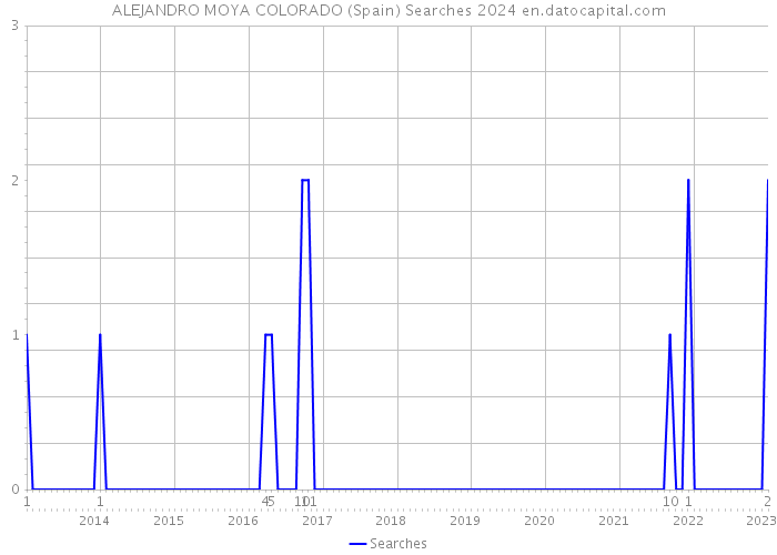 ALEJANDRO MOYA COLORADO (Spain) Searches 2024 
