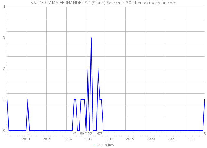 VALDERRAMA FERNANDEZ SC (Spain) Searches 2024 