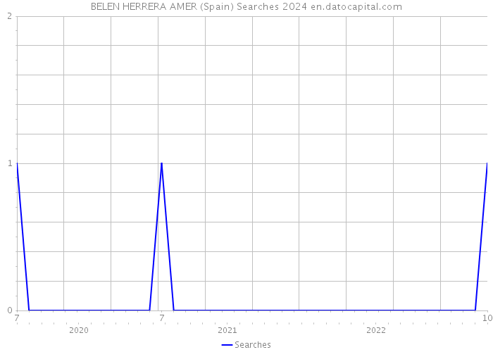 BELEN HERRERA AMER (Spain) Searches 2024 
