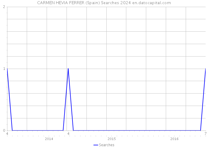 CARMEN HEVIA FERRER (Spain) Searches 2024 