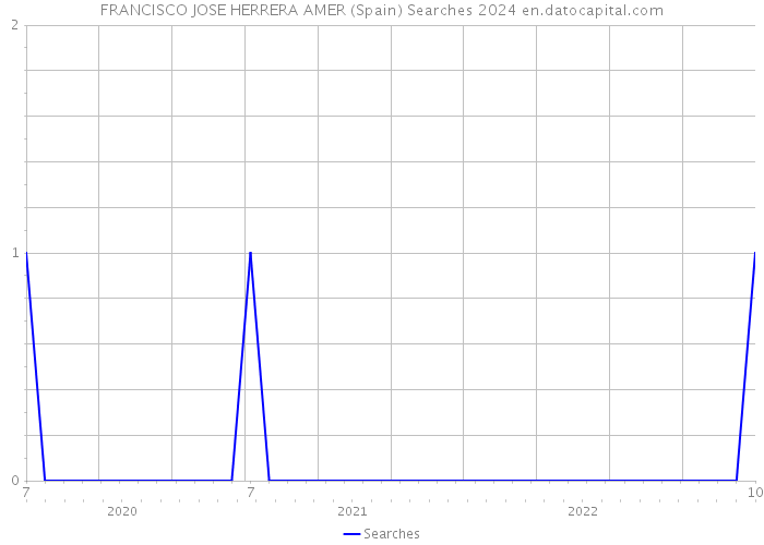 FRANCISCO JOSE HERRERA AMER (Spain) Searches 2024 