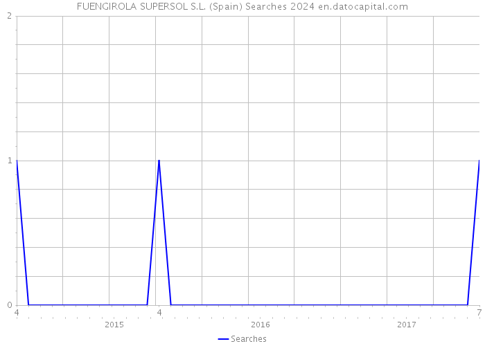 FUENGIROLA SUPERSOL S.L. (Spain) Searches 2024 