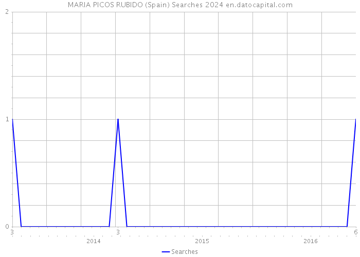 MARIA PICOS RUBIDO (Spain) Searches 2024 