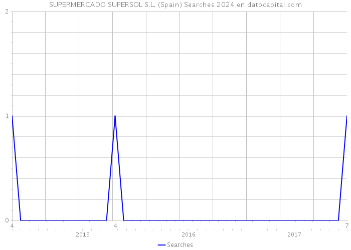 SUPERMERCADO SUPERSOL S.L. (Spain) Searches 2024 