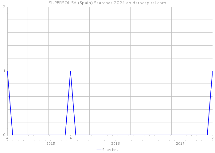 SUPERSOL SA (Spain) Searches 2024 