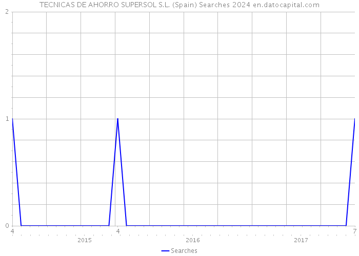 TECNICAS DE AHORRO SUPERSOL S.L. (Spain) Searches 2024 