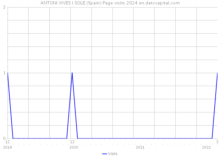 ANTONI VIVES I SOLE (Spain) Page visits 2024 