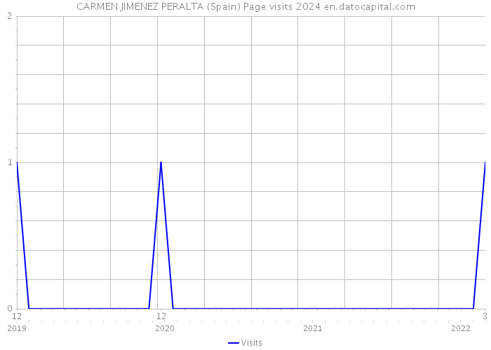 CARMEN JIMENEZ PERALTA (Spain) Page visits 2024 