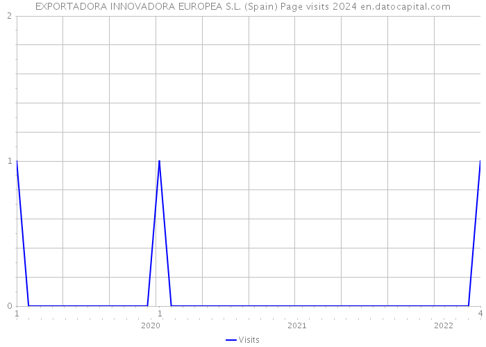EXPORTADORA INNOVADORA EUROPEA S.L. (Spain) Page visits 2024 