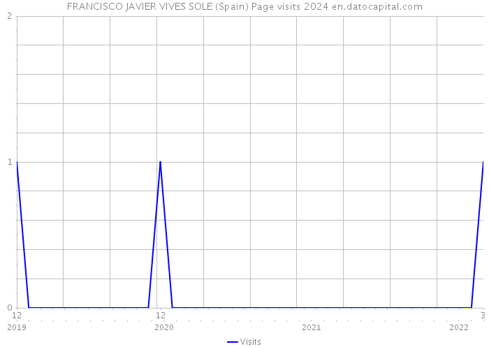 FRANCISCO JAVIER VIVES SOLE (Spain) Page visits 2024 