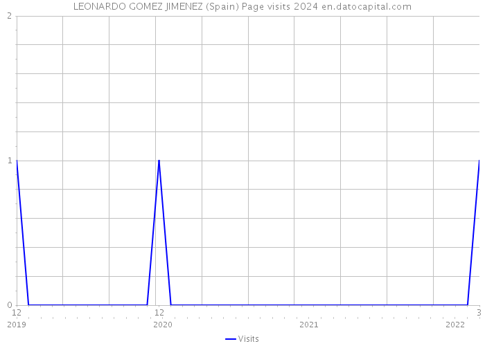 LEONARDO GOMEZ JIMENEZ (Spain) Page visits 2024 