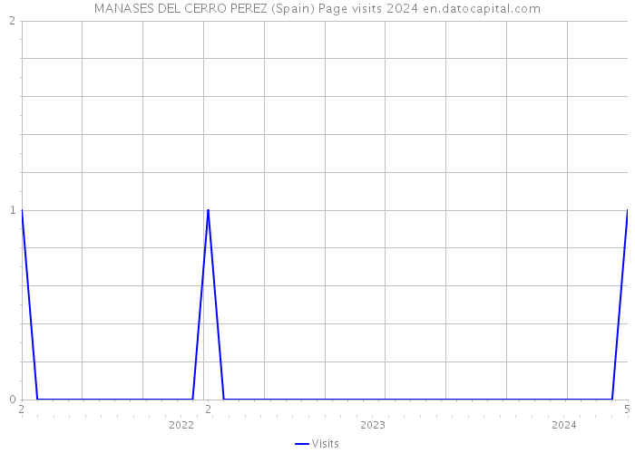 MANASES DEL CERRO PEREZ (Spain) Page visits 2024 