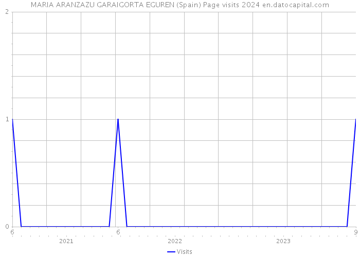 MARIA ARANZAZU GARAIGORTA EGUREN (Spain) Page visits 2024 