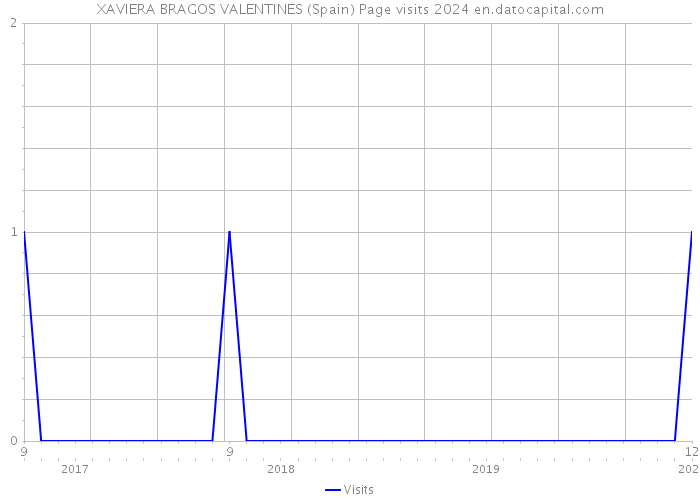 XAVIERA BRAGOS VALENTINES (Spain) Page visits 2024 