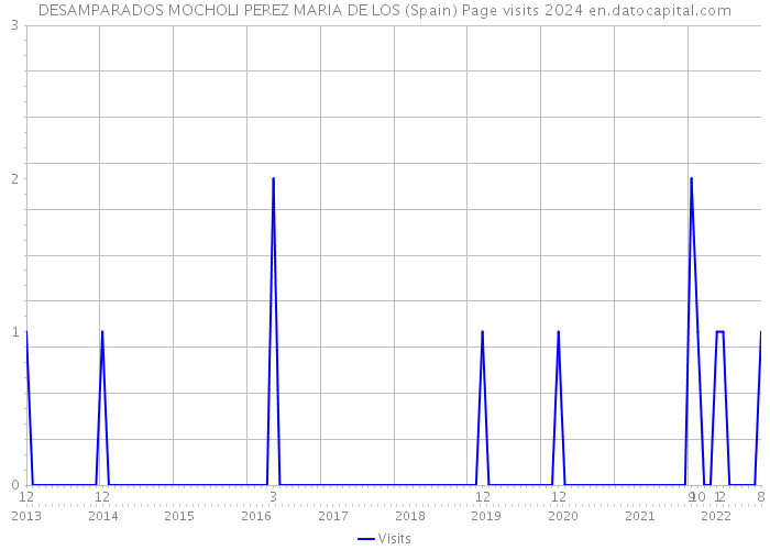 DESAMPARADOS MOCHOLI PEREZ MARIA DE LOS (Spain) Page visits 2024 