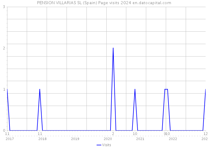 PENSION VILLARIAS SL (Spain) Page visits 2024 