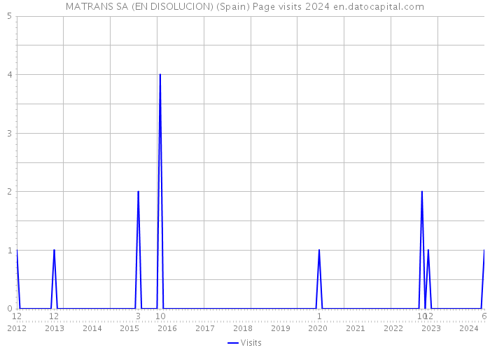 MATRANS SA (EN DISOLUCION) (Spain) Page visits 2024 