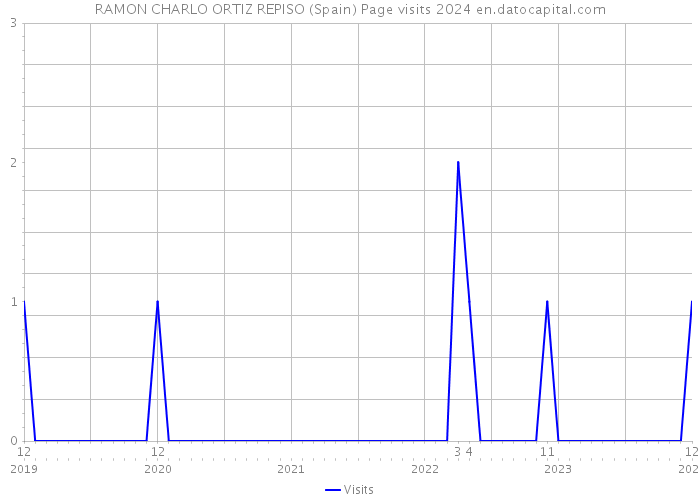 RAMON CHARLO ORTIZ REPISO (Spain) Page visits 2024 