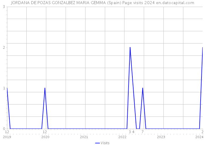 JORDANA DE POZAS GONZALBEZ MARIA GEMMA (Spain) Page visits 2024 