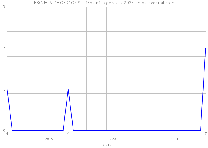 ESCUELA DE OFICIOS S.L. (Spain) Page visits 2024 