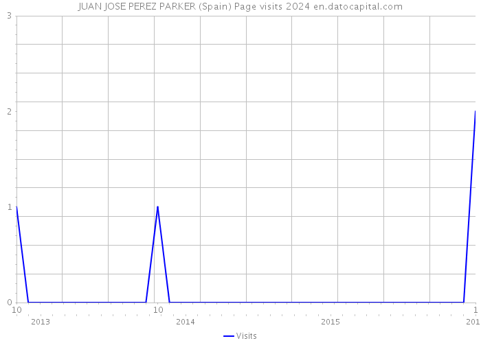 JUAN JOSE PEREZ PARKER (Spain) Page visits 2024 