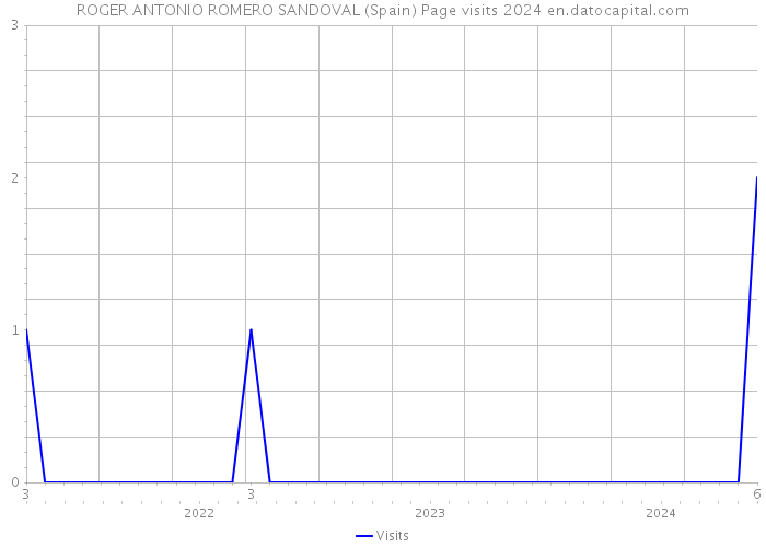 ROGER ANTONIO ROMERO SANDOVAL (Spain) Page visits 2024 