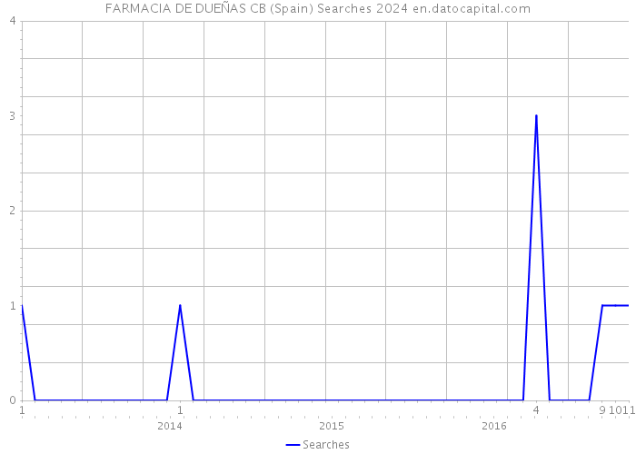 FARMACIA DE DUEÑAS CB (Spain) Searches 2024 