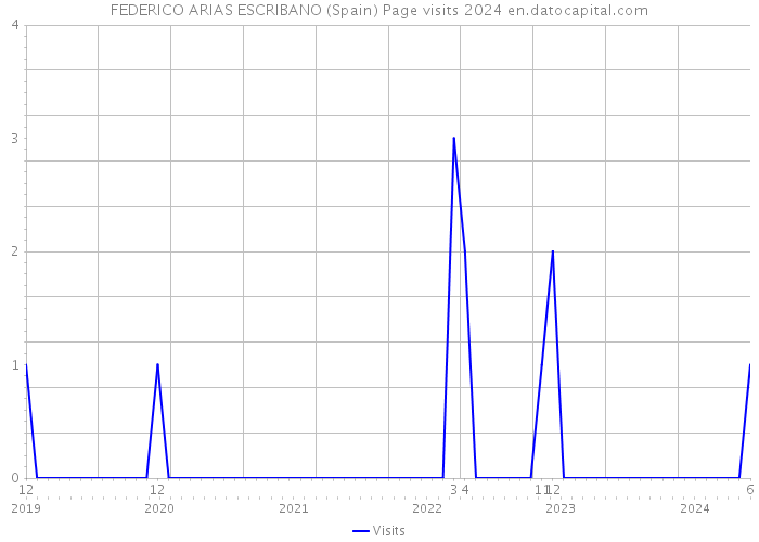 FEDERICO ARIAS ESCRIBANO (Spain) Page visits 2024 