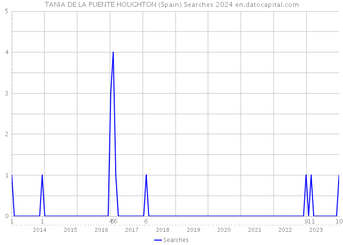TANIA DE LA PUENTE HOUGHTON (Spain) Searches 2024 