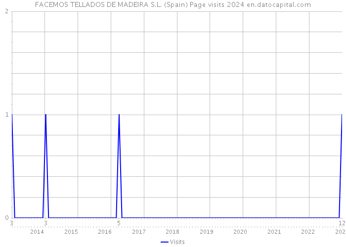 FACEMOS TELLADOS DE MADEIRA S.L. (Spain) Page visits 2024 