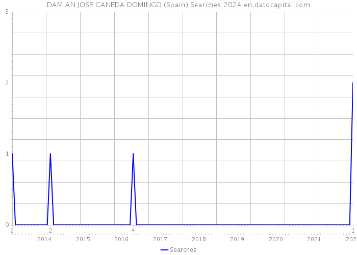 DAMIAN JOSE CANEDA DOMINGO (Spain) Searches 2024 