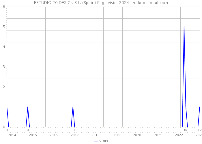 ESTUDIO 20 DESIGN S.L. (Spain) Page visits 2024 