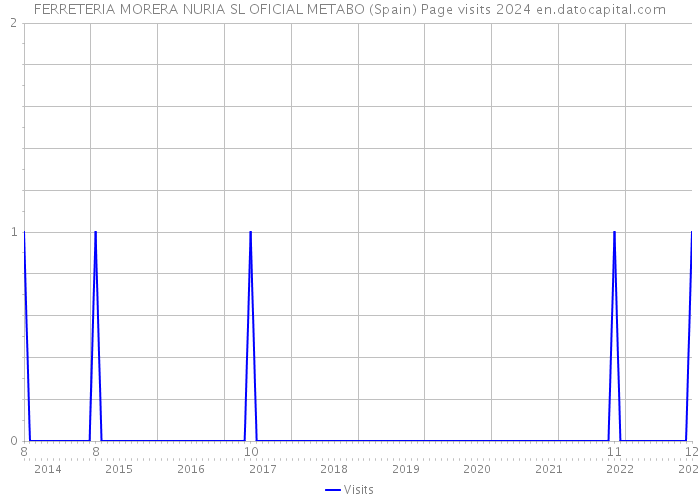 FERRETERIA MORERA NURIA SL OFICIAL METABO (Spain) Page visits 2024 