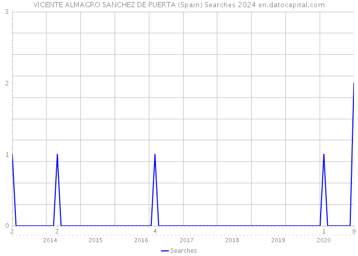 VICENTE ALMAGRO SANCHEZ DE PUERTA (Spain) Searches 2024 