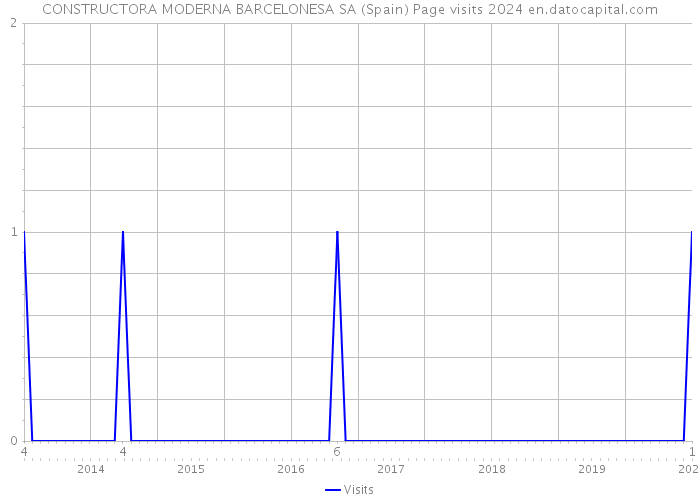 CONSTRUCTORA MODERNA BARCELONESA SA (Spain) Page visits 2024 
